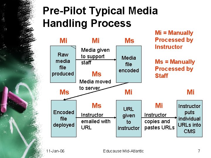Pre-Pilot Typical Media Handling Process Mi Raw media file produced Ms Encoded file deployed Pre-Pilot Typical Media Handling Process Mi Raw media file produced Ms Encoded file deployed