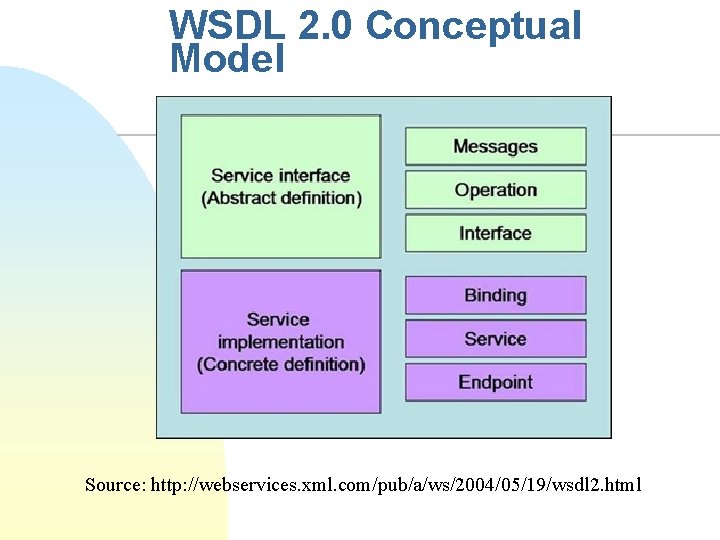 WSDL 2. 0 Conceptual Model Source: http: //webservices. xml. com/pub/a/ws/2004/05/19/wsdl 2. html 