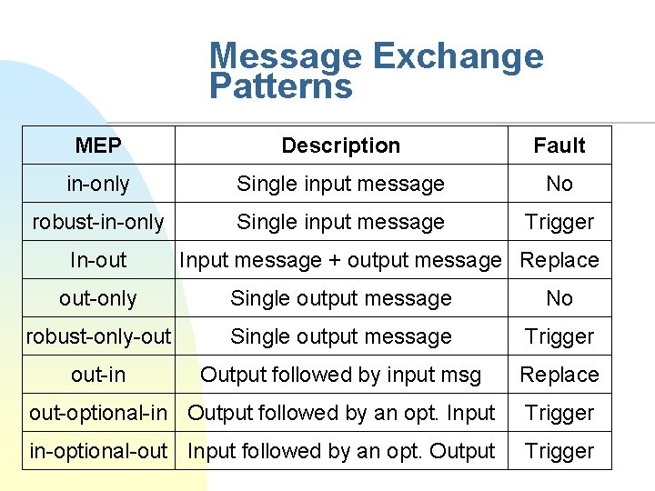 Message Exchange Patterns MEP Description Fault in-only Single input message No robust-in-only Single input