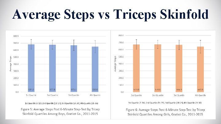 Average Steps vs Triceps Skinfold 