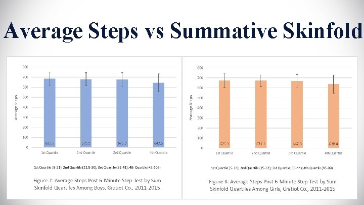 Average Steps vs Summative Skinfold 