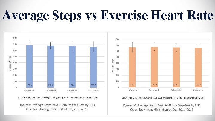 Average Steps vs Exercise Heart Rate 