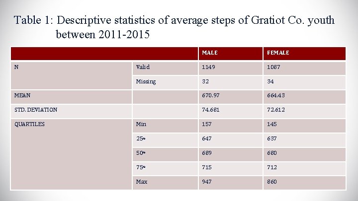 Table 1: Descriptive statistics of average steps of Gratiot Co. youth between 2011 -2015