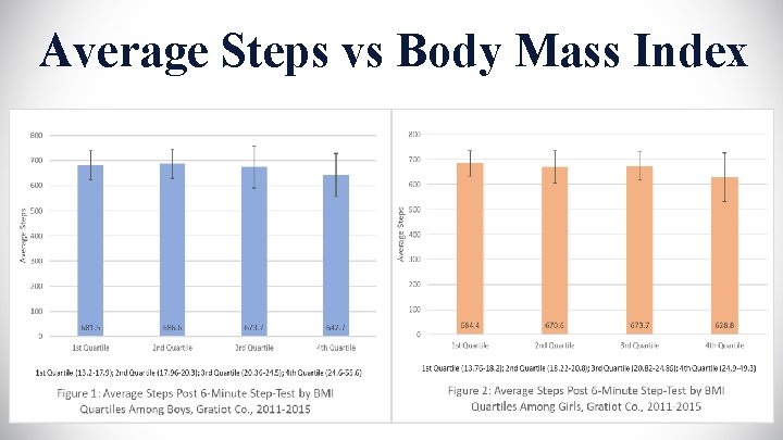 Average Steps vs Body Mass Index 