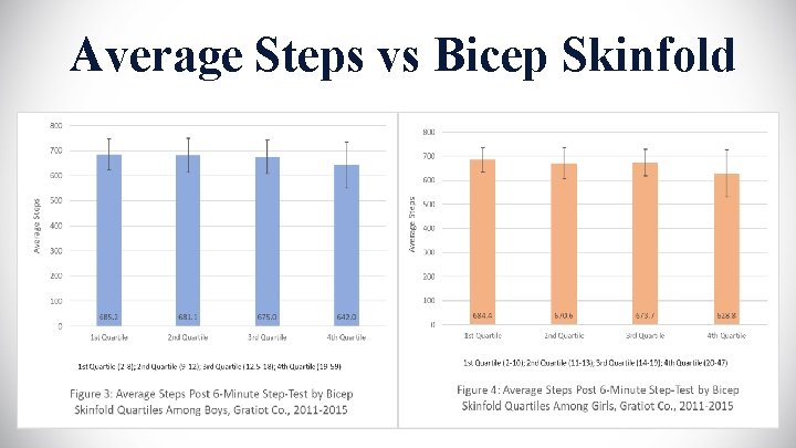 Average Steps vs Bicep Skinfold 