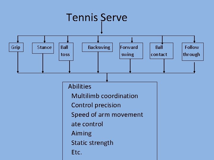 Tennis Serve Grip Stance Ball toss Backswing Forward swing Abilities Multilimb coordination Control precision