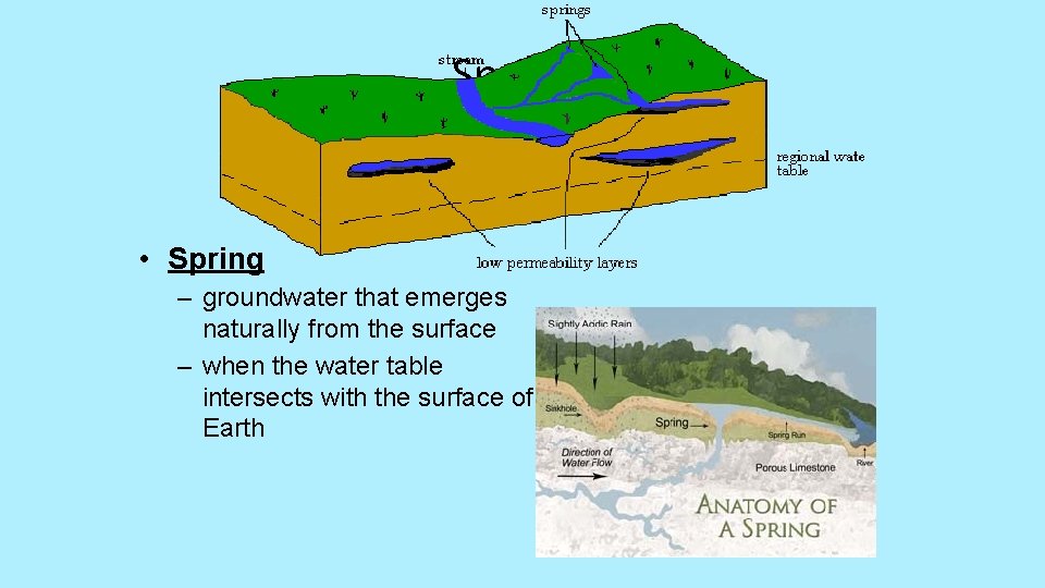 Springs • Spring – groundwater that emerges naturally from the surface – when the Springs • Spring – groundwater that emerges naturally from the surface – when the