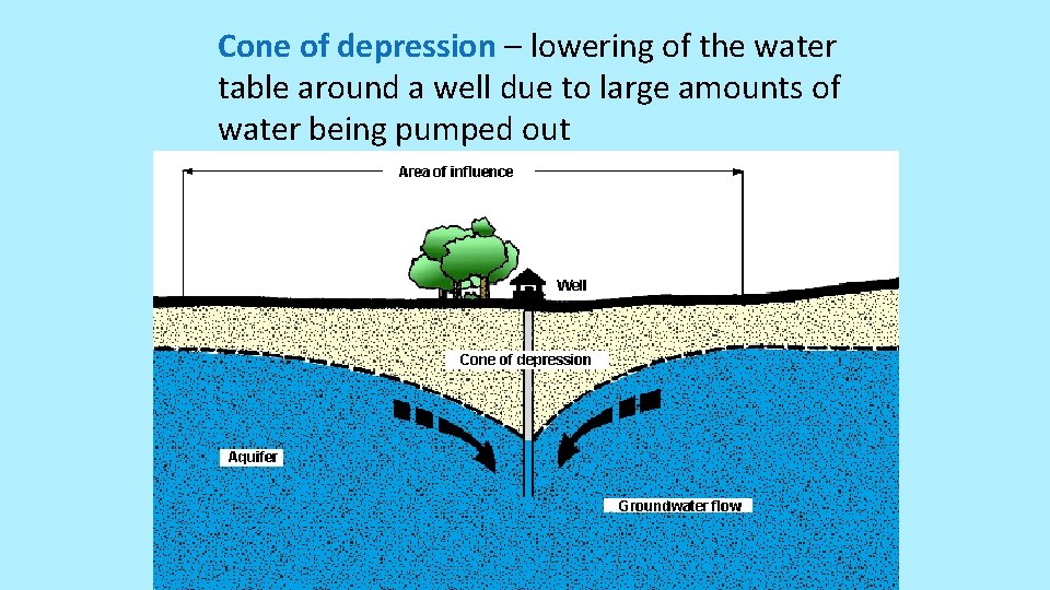 Cone of depression – lowering of the water table around a well due to Cone of depression – lowering of the water table around a well due to