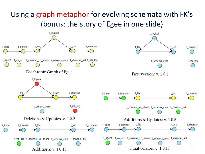 Using a graph metaphor for evolving schemata with FK’s (bonus: the story of Egee