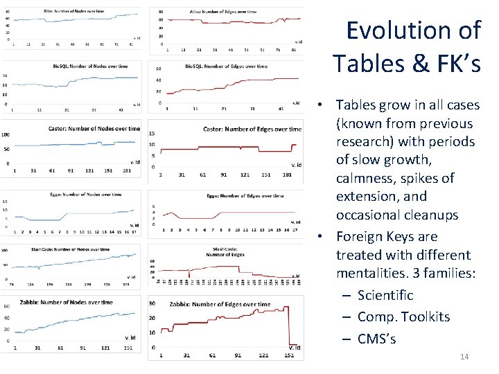 Evolution of Tables & FK’s • Tables grow in all cases (known from previous