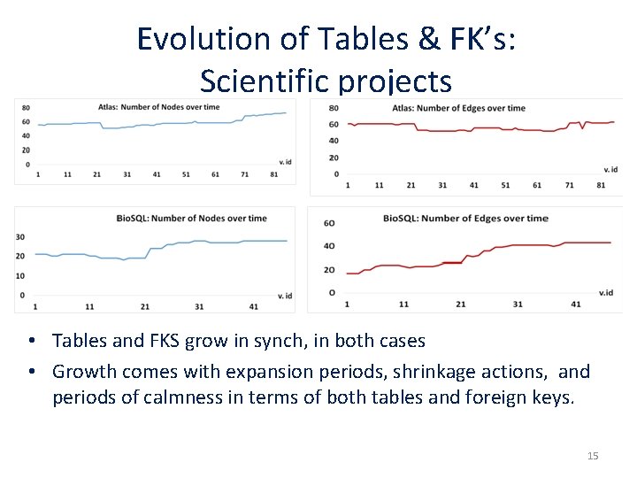 Evolution of Tables & FK’s: Scientific projects • Tables and FKS grow in synch,
