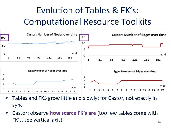 Evolution of Tables & FK’s: Computational Resource Toolkits • Tables and FKS grow little
