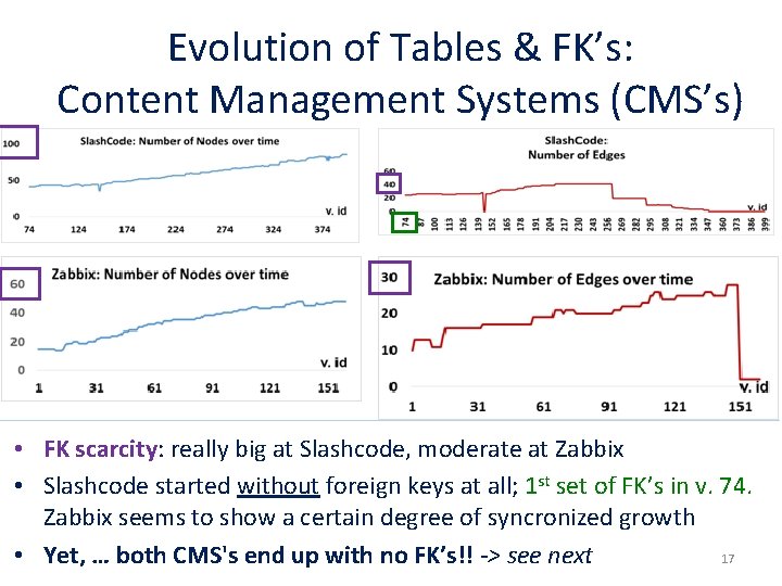 Evolution of Tables & FK’s: Content Management Systems (CMS’s) • FK scarcity: really big