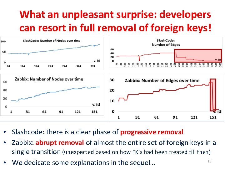 What an unpleasant surprise: developers can resort in full removal of foreign keys! •
