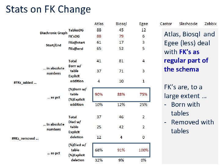 Stats on FK Change Atlas, Biosql and Egee (less) deal with FK’s as regular