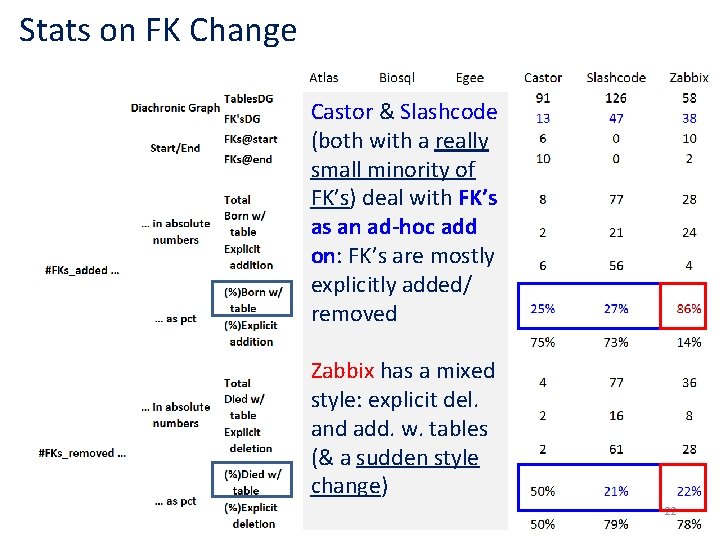 Stats on FK Change Castor & Slashcode (both with a really small minority of