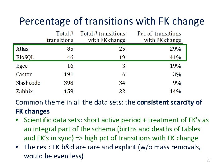 Percentage of transitions with FK change Common theme in all the data sets: the