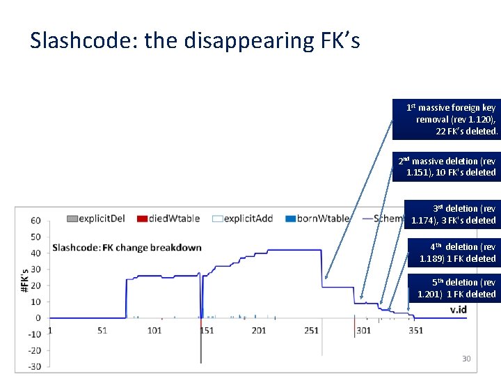 Slashcode: the disappearing FK’s 1 st massive foreign key removal (rev 1. 120), 22