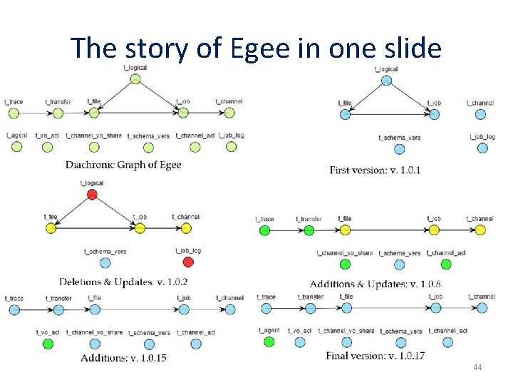 The story of Egee in one slide 44 