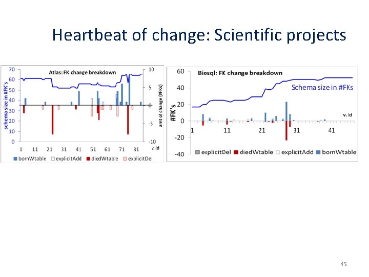 Heartbeat of change: Scientific projects 45 