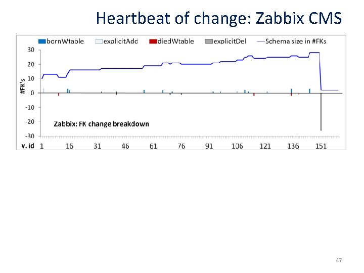 Heartbeat of change: Zabbix CMS 47 