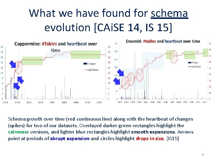What we have found for schema evolution [CAi. SE 14, IS 15] Schema growth