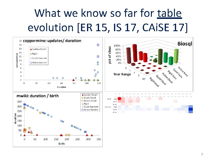 What we know so far for table evolution [ER 15, IS 17, CAi. SE
