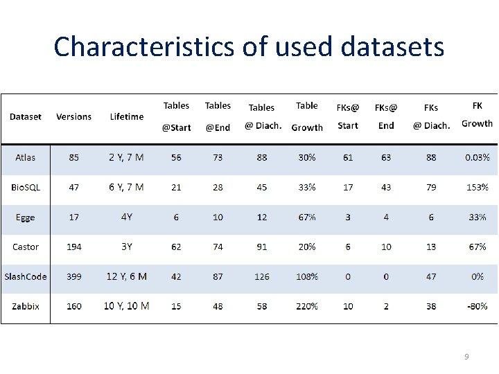 Characteristics of used datasets 9 