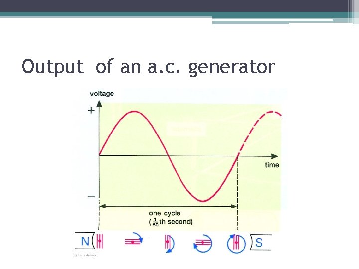 Output of an a. c. generator 