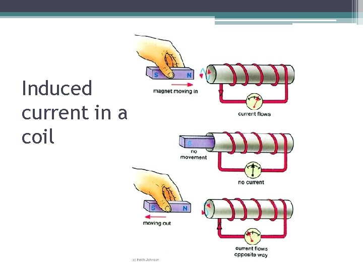 Induced current in a coil 