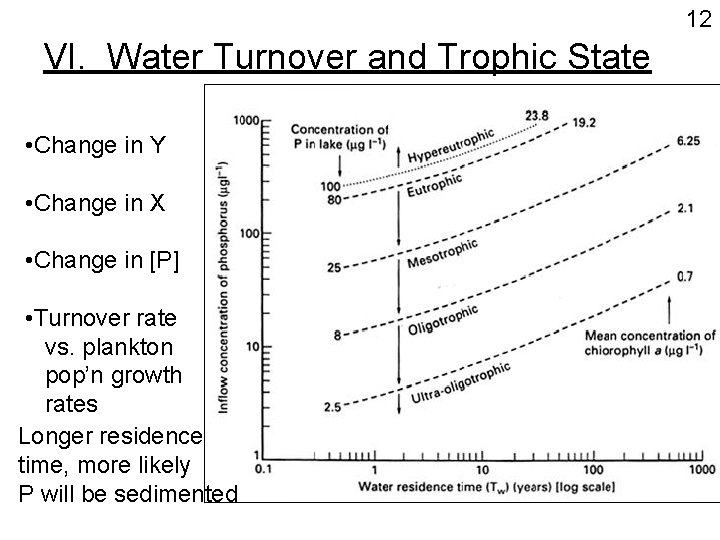 12 VI. Water Turnover and Trophic State • Change in Y • Change in