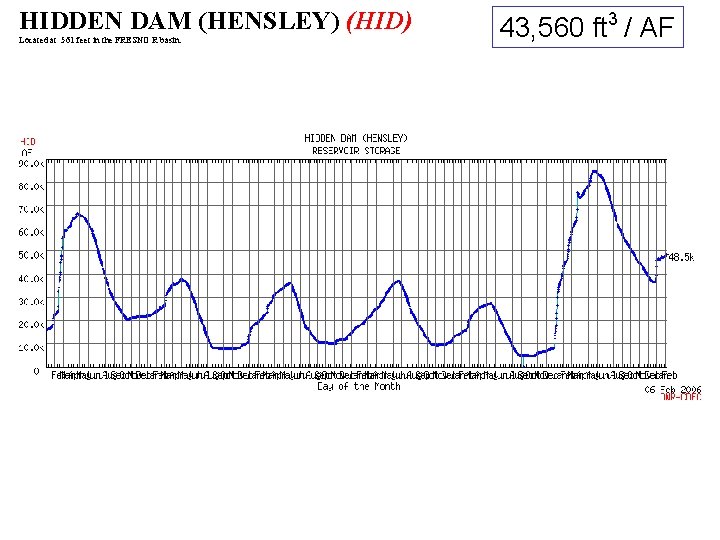 HIDDEN DAM (HENSLEY) (HID) Located at 561 feet in the FRESNO R basin. 43,