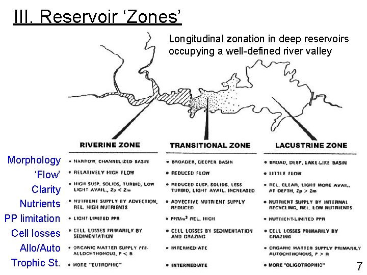 III. Reservoir ‘Zones’ Longitudinal zonation in deep reservoirs occupying a well-defined river valley Morphology