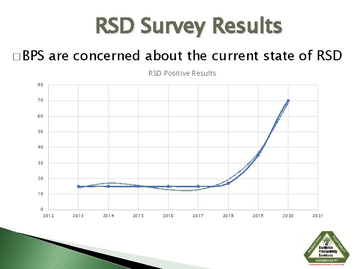 RSD Survey Results � BPS are concerned about the current state of RSD Positive