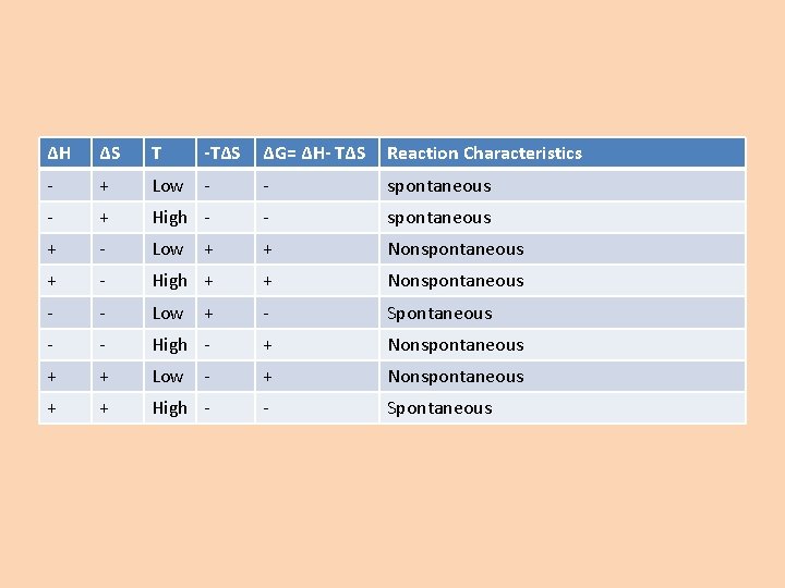 ΔH ΔS T -TΔS ΔG= ΔH- TΔS Reaction Characteristics - + Low - -