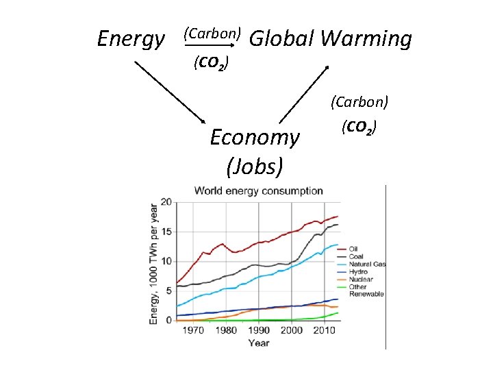 Energy (Carbon) (CO 2) Global Warming (Carbon) Economy (Jobs) https: //www. co 2. earth/