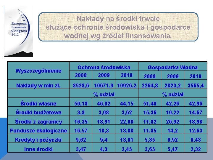 Nakłady na środki trwałe służące ochronie środowiska i gospodarce wodnej wg źródeł finansowania. Wyszczególnienie