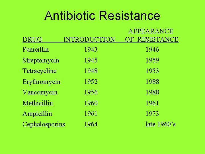 Antibiotic Resistance INTRODUCTION 1943 APPEARANCE OF RESISTANCE 1946 Streptomycin 1945 1959 Tetracycline 1948 1953