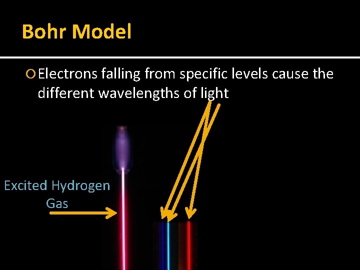 Bohr Model Electrons falling from specific levels cause the different wavelengths of light Excited