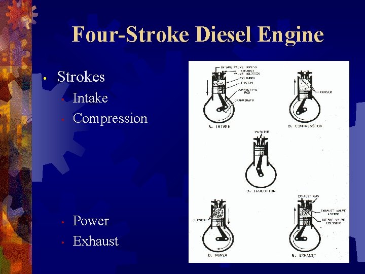 Four-Stroke Diesel Engine • Strokes • • Intake Compression Power Exhaust 
