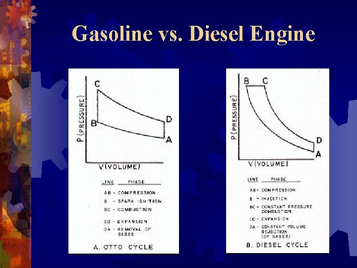 Gasoline vs. Diesel Engine 