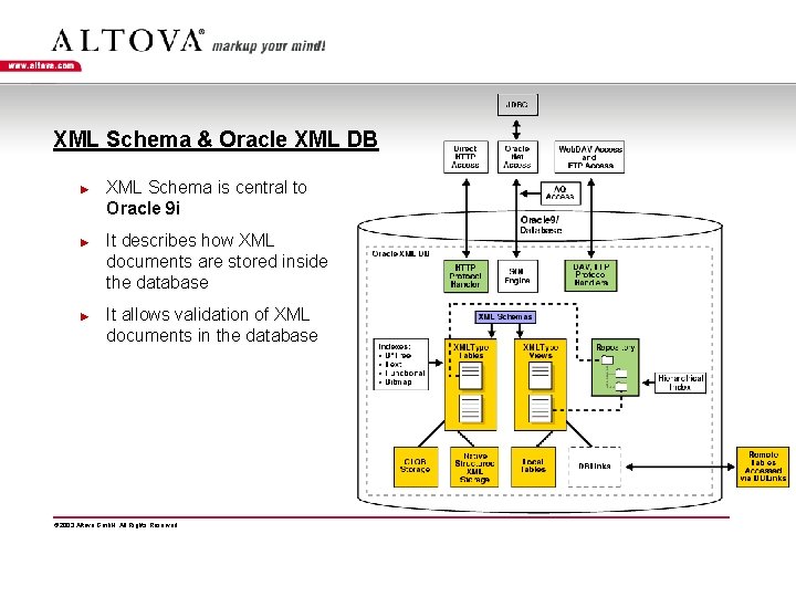 XML Schema & Oracle XML DB ► ► ► XML Schema is central to