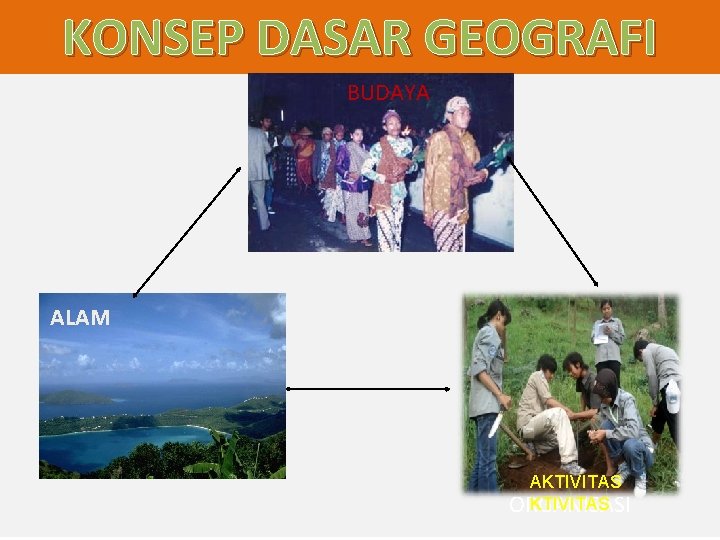 KONSEP DASAR GEOGRAFI BUDAYA CONCEPTS ALAM AKTIVITAS ORGANISASI 