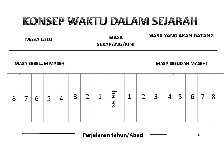 KONSEP WAKTU DALAM SEJARAH MASA YANG AKAN DATANG MASA SEKARANG/KINI MASA LALU MASA SEBELUM