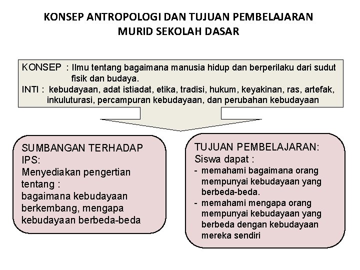 KONSEP ANTROPOLOGI DAN TUJUAN PEMBELAJARAN MURID SEKOLAH DASAR KONSEP : Ilmu tentang bagaimana manusia