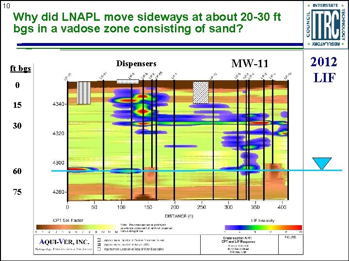 10 Why did LNAPL move sideways at about 20 -30 ft bgs in a