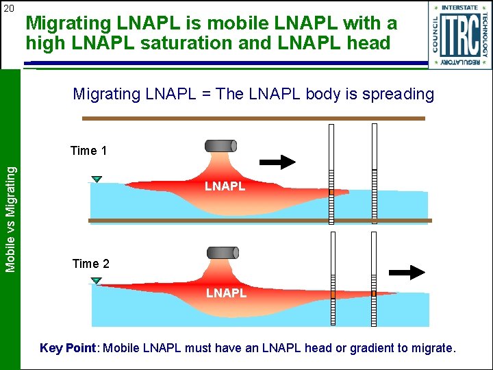 20 Migrating LNAPL is mobile LNAPL with a high LNAPL saturation and LNAPL head