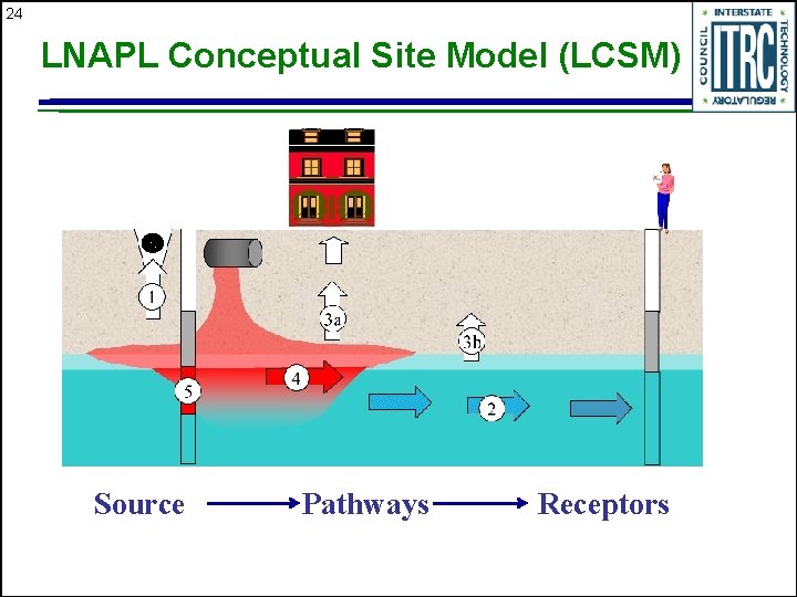 24 LNAPL Conceptual Site Model (LCSM) Source Pathways Receptors 