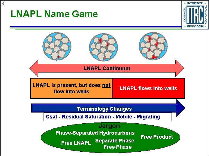 3 LNAPL Name Game LNAPL Continuum LNAPL is present, but does not flow into