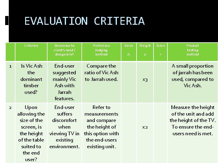 EVALUATION CRITERIA Criterion 1 2 Is Vic Ash the dominant timber used? Relevance to